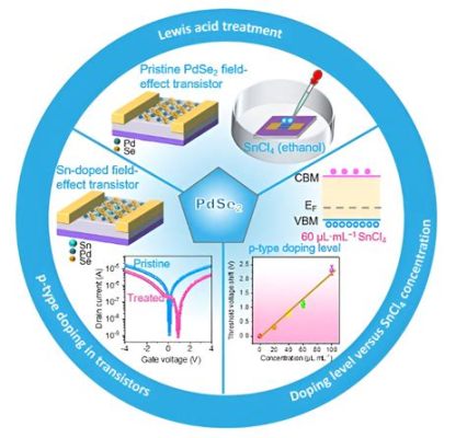  Indio: Explorando um Semicondutor Essencial para Dispositivos Optoeletrônicos de Alta Performance!