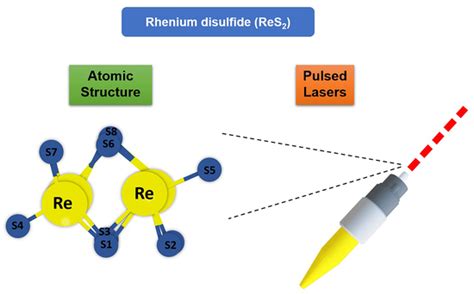 Rhenium Disulfide: Uma Jornada Fascinante para o Futuro da Eletrônica de Próxima Geração!